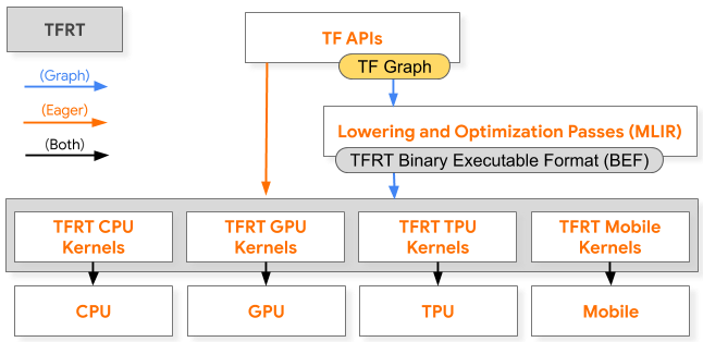 TFRT 在 TensorFlow 训练技术栈中的图执行和即时执行模式下的作用