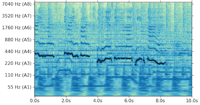 音频片段的 常数 Q 转换 (Constant-Q transform)，叠加在由 SPICE 估测的音调表征上