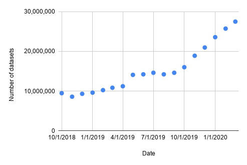 由 Dataset Search 索引的数据集的数量增长