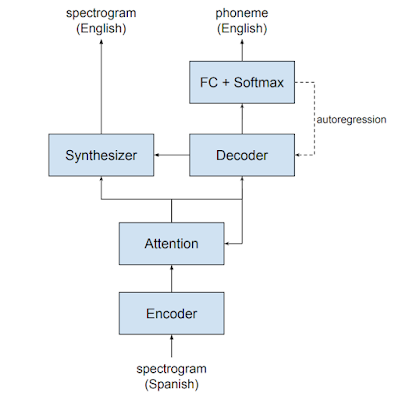 Translatotron 2 的模型架构（将西班牙语语音翻译为英语语音）