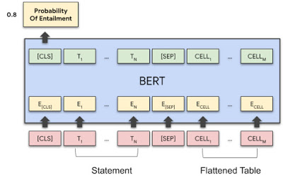 TAPAS 模型架构使用 BERT 模型对语句和展平的表格进行编码，逐行读取。特殊嵌入向量用于编码表格结构。第一个令牌的向量输出用于预测蕴涵的概率