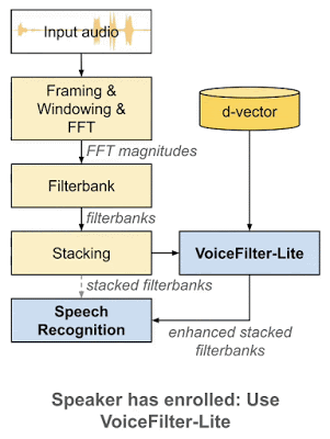 作为即插即用模型，如果讲话者未注册语音，则可以轻松绕过 VoiceFilter-Lite