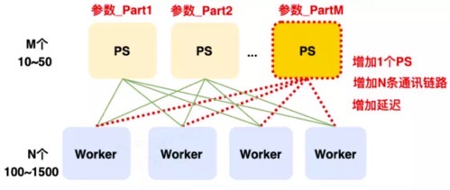 图 5 增加 PS 带来的链路开销