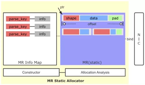 图 10 MR 静态分配器