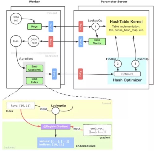 图 6 支撑大规模稀疏参数的 HashTable 方案