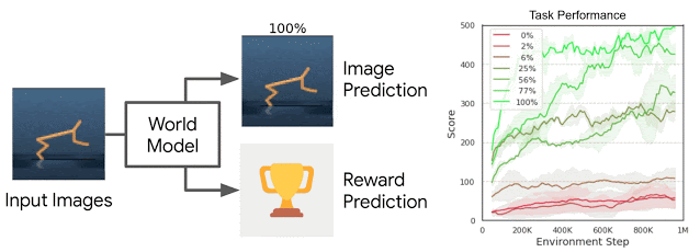 模型的输入是固定的（先前观察到的图像），但是预测图像的分数是变化的。如右图所示，增加预测像素的数量可以显著提高模型性能