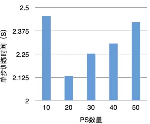 图 4 扩展 PS 提升训练性能实验