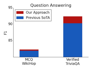 问答的测试集结果。对于经过验证的 TriviaQA 和 WikiHop，使用 ETC 取得了最优结果