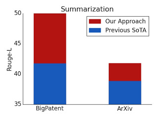 长文档摘要 ROUGE 得分。我们对 BigPatent 和 ArXiv 数据集都实现了新的先进结果