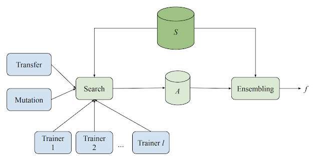 △ Model Search 示意图：分布式搜索和集成：每个训练器独立运行，训练和评估一个给定的模型。结果与搜索算法共享并进行存储。随后，搜索算法在其中一个最佳架构上调用突变，接着将新模型送回训练器进行下一次迭代。S 是训练和验证样本的集合，A 是训练和搜索过程中使用的所有候选对象