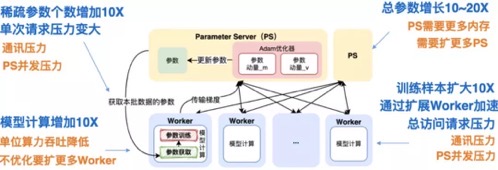 图 3 TensorFlow PS 架构大规模训练负载分析